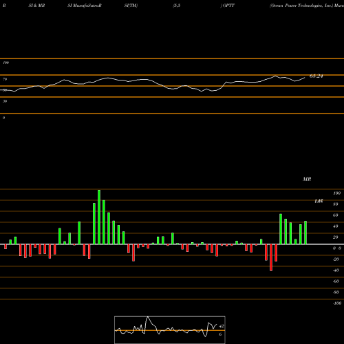 RSI & MRSI charts Ocean Power Technologies, Inc. OPTT share NASDAQ Stock Exchange 