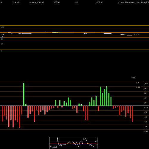RSI & MRSI charts Opexa Therapeutics, Inc. OPXAW share NASDAQ Stock Exchange 
