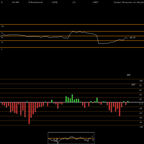 RSI & MRSI charts Orexigen Therapeutics, Inc. OREX share NASDAQ Stock Exchange 