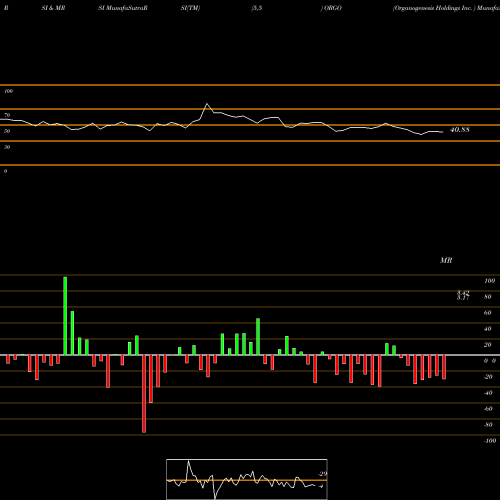 RSI & MRSI charts Organogenesis Holdings Inc.  ORGO share NASDAQ Stock Exchange 