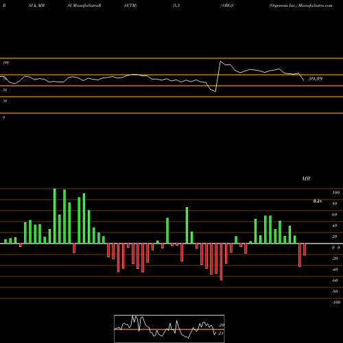 RSI & MRSI charts Orgenesis Inc. ORGS share NASDAQ Stock Exchange 