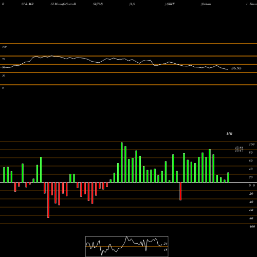 RSI & MRSI charts Oritani Financial Corp. ORIT share NASDAQ Stock Exchange 