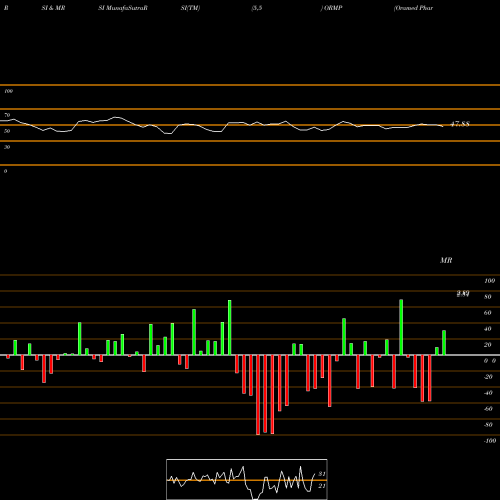 RSI & MRSI charts Oramed Pharmaceuticals Inc. ORMP share NASDAQ Stock Exchange 