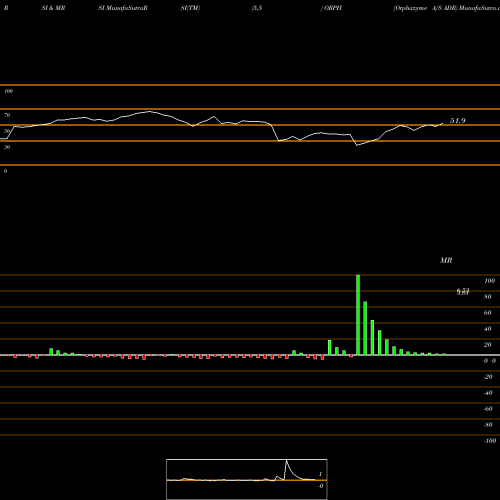 RSI & MRSI charts Orphazyme A/S ADR ORPH share NASDAQ Stock Exchange 