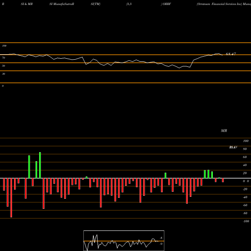 RSI & MRSI charts Orrstown Financial Services Inc ORRF share NASDAQ Stock Exchange 