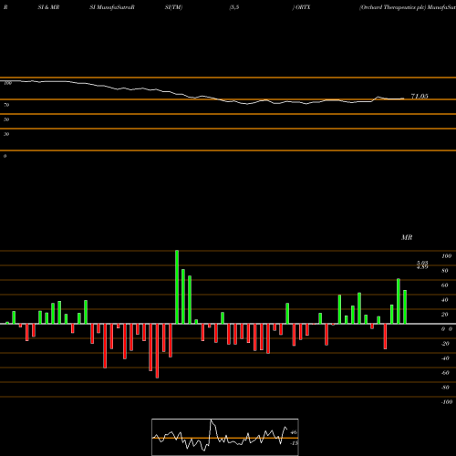 RSI & MRSI charts Orchard Therapeutics Plc ORTX share NASDAQ Stock Exchange 