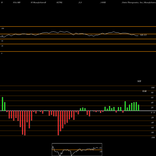 RSI & MRSI charts Osiris Therapeutics, Inc. OSIR share NASDAQ Stock Exchange 