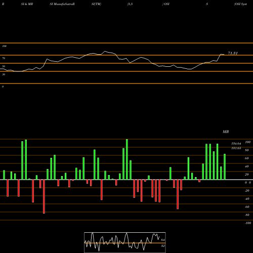 RSI & MRSI charts OSI Systems, Inc. OSIS share NASDAQ Stock Exchange 