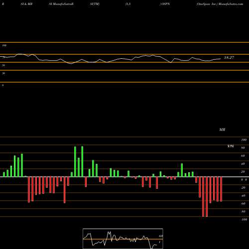 RSI & MRSI charts OneSpan Inc. OSPN share NASDAQ Stock Exchange 