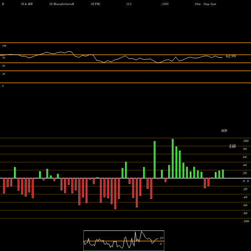 RSI & MRSI charts One Stop Systems, Inc. OSS share NASDAQ Stock Exchange 