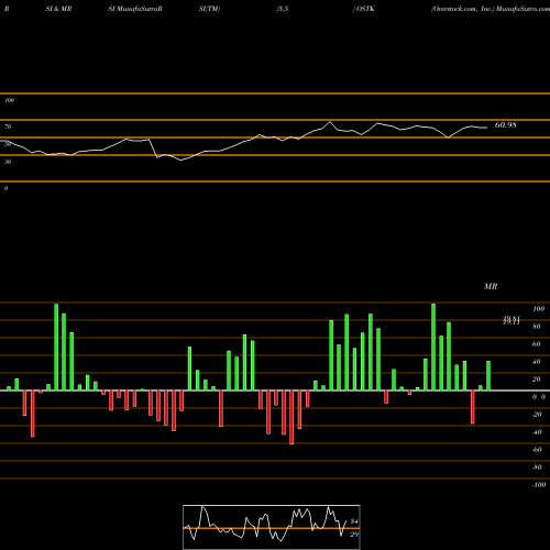 RSI & MRSI charts Overstock.com, Inc. OSTK share NASDAQ Stock Exchange 