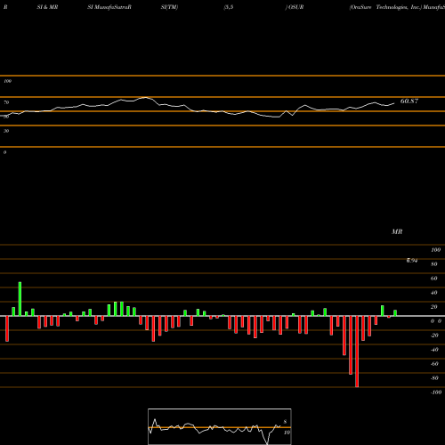 RSI & MRSI charts OraSure Technologies, Inc. OSUR share NASDAQ Stock Exchange 