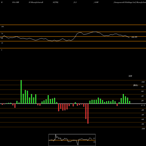 RSI & MRSI charts Onespaworld Holdings Ltd OSW share NASDAQ Stock Exchange 