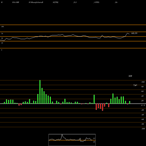 RSI & MRSI charts Otelco Inc. OTEL share NASDAQ Stock Exchange 
