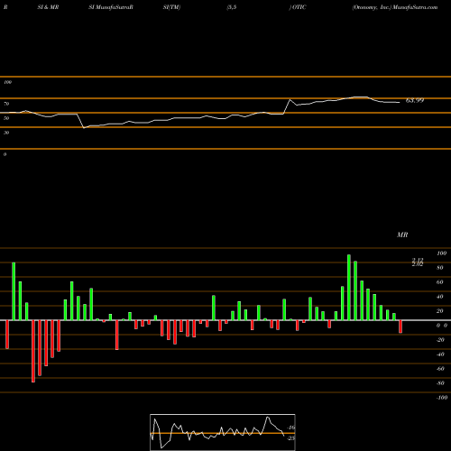 RSI & MRSI charts Otonomy, Inc. OTIC share NASDAQ Stock Exchange 