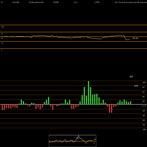 RSI & MRSI charts On Track Innovations Ltd OTIV share NASDAQ Stock Exchange 