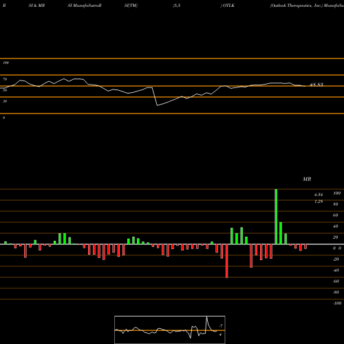 RSI & MRSI charts Outlook Therapeutics, Inc. OTLK share NASDAQ Stock Exchange 