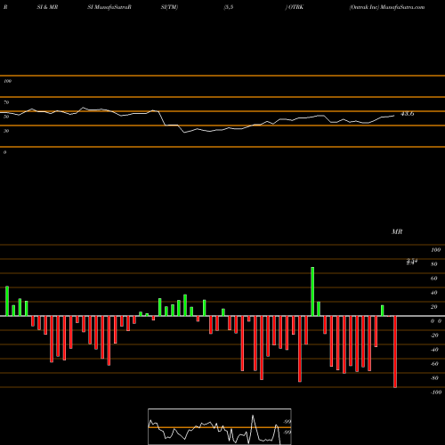 RSI & MRSI charts Ontrak Inc OTRK share NASDAQ Stock Exchange 