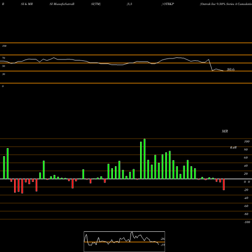 RSI & MRSI charts Ontrak Inc 9.50% Series A Cumulative Perpetual OTRKP share NASDAQ Stock Exchange 
