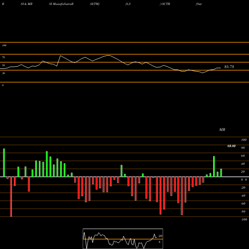 RSI & MRSI charts Outerwall Inc. OUTR share NASDAQ Stock Exchange 
