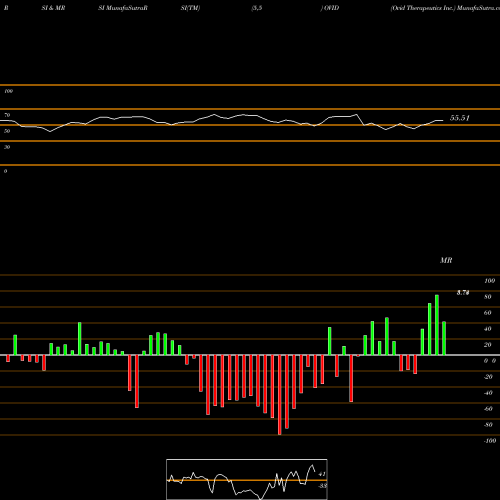 RSI & MRSI charts Ovid Therapeutics Inc. OVID share NASDAQ Stock Exchange 