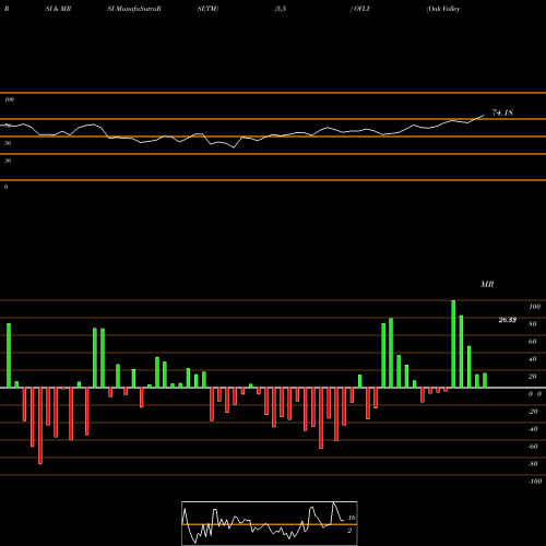 RSI & MRSI charts Oak Valley Bancorp (CA) OVLY share NASDAQ Stock Exchange 