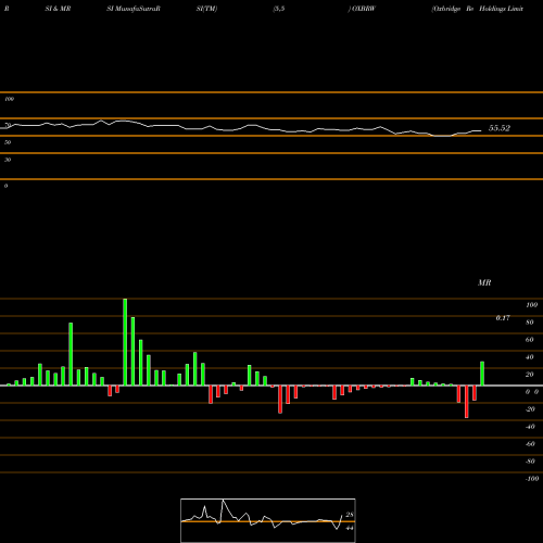 RSI & MRSI charts Oxbridge Re Holdings Limited OXBRW share NASDAQ Stock Exchange 