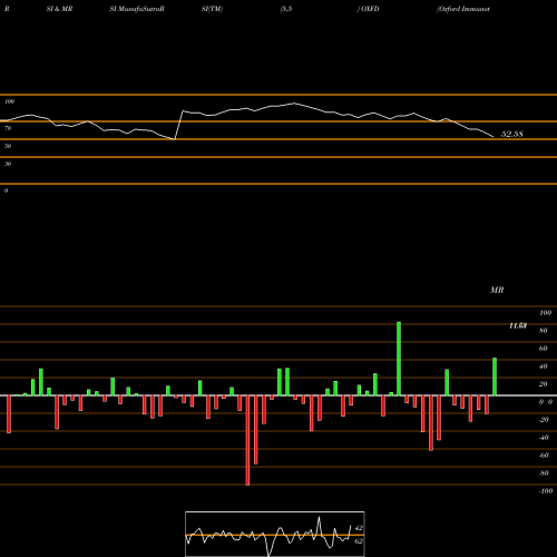 RSI & MRSI charts Oxford Immunotec Global PLC OXFD share NASDAQ Stock Exchange 