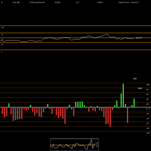 RSI & MRSI charts Oxford Lane Capital Corp. OXLC share NASDAQ Stock Exchange 