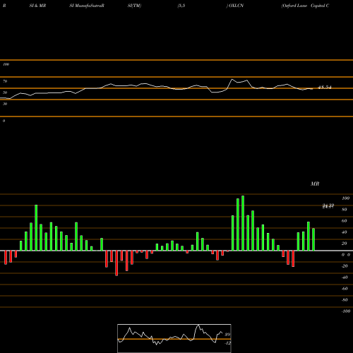 RSI & MRSI charts Oxford Lane Capital Corp. OXLCN share NASDAQ Stock Exchange 