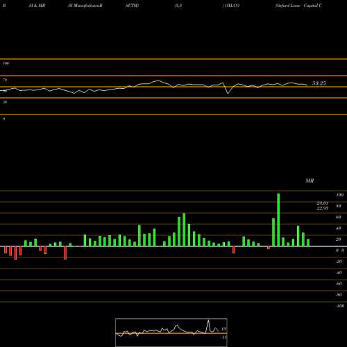 RSI & MRSI charts Oxford Lane Capital Corp. OXLCO share NASDAQ Stock Exchange 