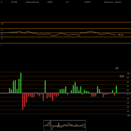 RSI & MRSI charts Oxford Lane Capital Corp. OXLCP share NASDAQ Stock Exchange 