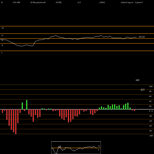 RSI & MRSI charts Oxford Square Capital Corp. OXSQ share NASDAQ Stock Exchange 