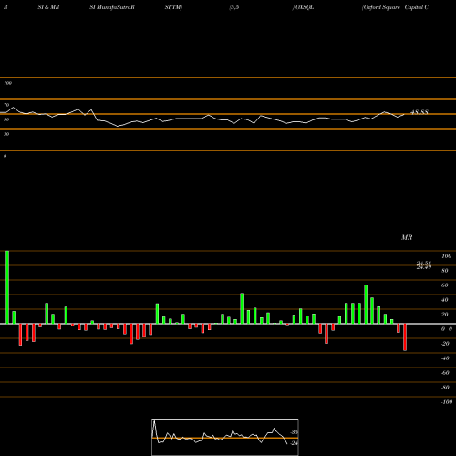 RSI & MRSI charts Oxford Square Capital Corp. OXSQL share NASDAQ Stock Exchange 