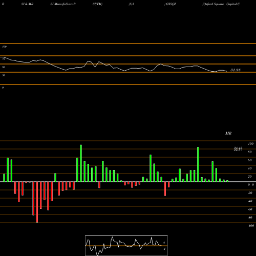 RSI & MRSI charts Oxford Square Capital Corp 6.25% Notes Due 2026 OXSQZ share NASDAQ Stock Exchange 