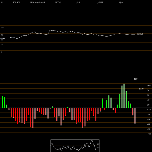 RSI & MRSI charts Oyster Point Pharma Inc OYST share NASDAQ Stock Exchange 