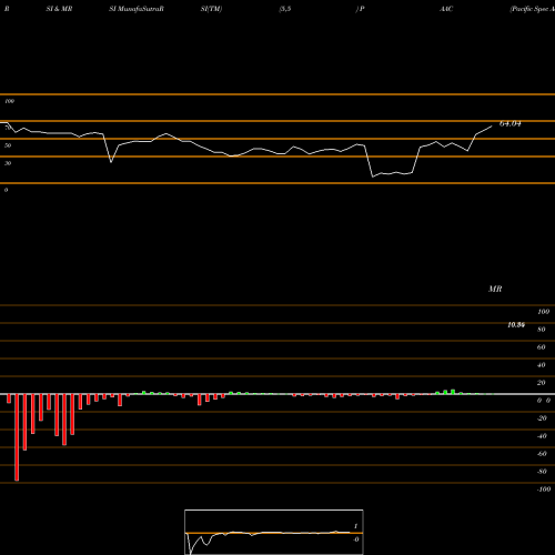 RSI & MRSI charts Pacific Spec Acq Ord PAAC share NASDAQ Stock Exchange 