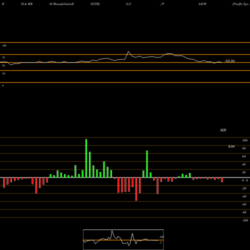 RSI & MRSI charts Pacific Spc Acq Wrnt PAACW share NASDAQ Stock Exchange 