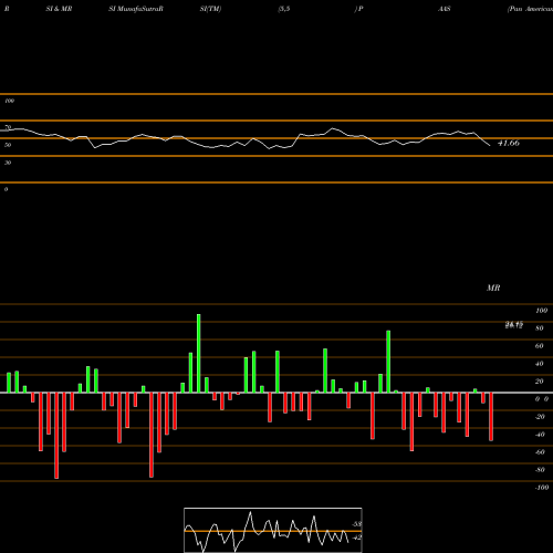 RSI & MRSI charts Pan American Silver Corp. PAAS share NASDAQ Stock Exchange 