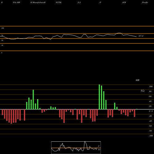 RSI & MRSI charts Pacific Biosciences Of California, Inc. PACB share NASDAQ Stock Exchange 