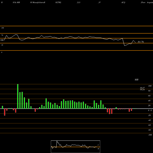 RSI & MRSI charts Pure Acquisition Corp. PACQ share NASDAQ Stock Exchange 