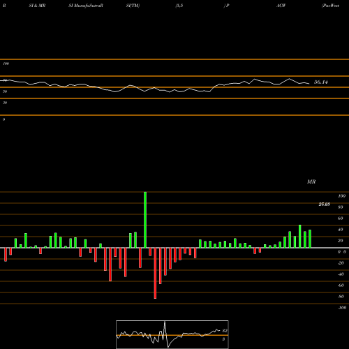 RSI & MRSI charts PacWest Bancorp PACW share NASDAQ Stock Exchange 