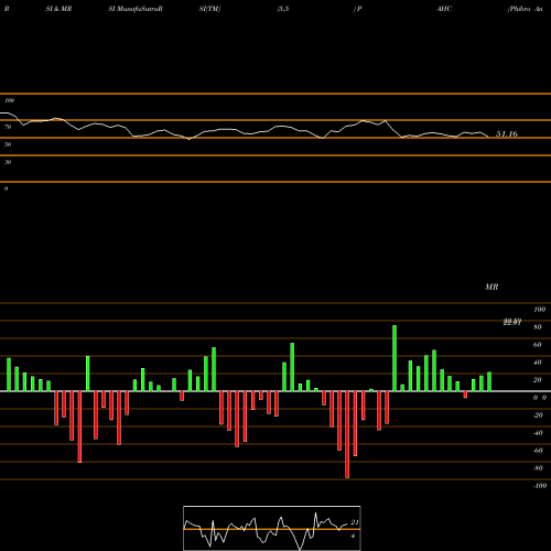 RSI & MRSI charts Phibro Animal Health Corporation PAHC share NASDAQ Stock Exchange 