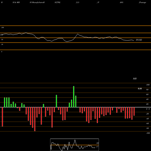 RSI & MRSI charts Passage Bio Inc PASG share NASDAQ Stock Exchange 