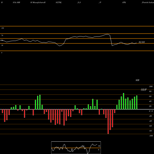 RSI & MRSI charts Patrick Industries, Inc. PATK share NASDAQ Stock Exchange 