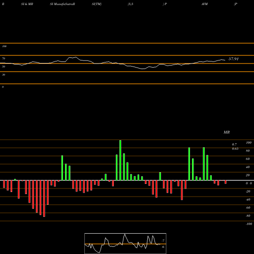 RSI & MRSI charts PAVmed Inc. PAVM share NASDAQ Stock Exchange 