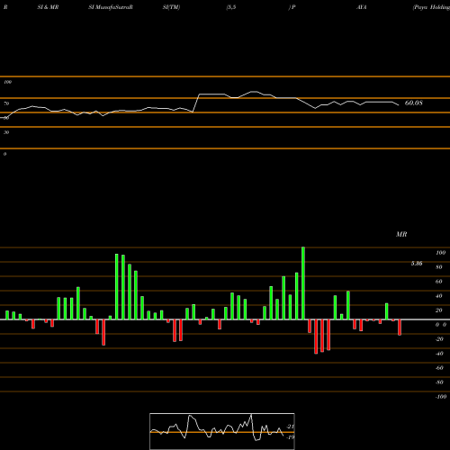 RSI & MRSI charts Paya Holdings Inc PAYA share NASDAQ Stock Exchange 