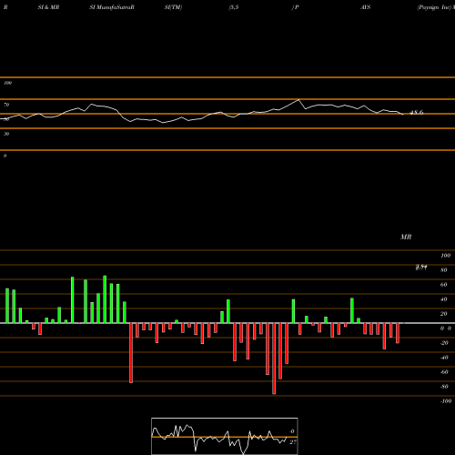 RSI & MRSI charts Paysign Inc PAYS share NASDAQ Stock Exchange 