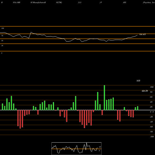 RSI & MRSI charts Paychex, Inc. PAYX share NASDAQ Stock Exchange 