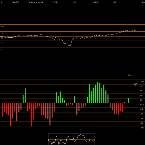 RSI & MRSI charts PB Bancorp, Inc. PBBI share NASDAQ Stock Exchange 